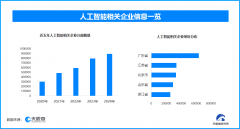 工智能相关企业的注册数量呈现出逐年增加的态