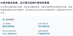<b>这一比例高于大学(67%)、大型科技公司(61%)和草创</b>